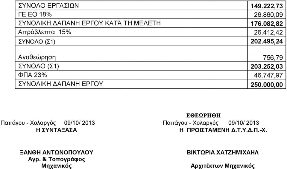 747,97 ΣΥΝΟΛΙΚΗ ΔΑΠΑΝΗ ΕΡΓΟΥ 250.