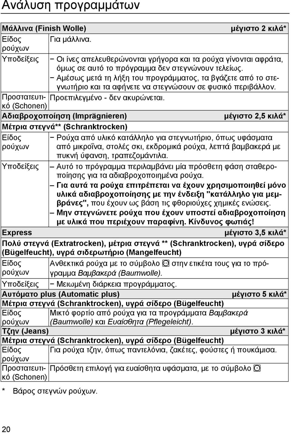 Αμέσως μετά τη λήξη του προγράμματος, τα βγάζετε από το στεγνωτήριο και τα αφήνετε να στεγνώσουν σε φυσικό περιβάλλον. Προστατευτικό (Schonen) Προεπιλεγμένο - δεν ακυρώνεται.