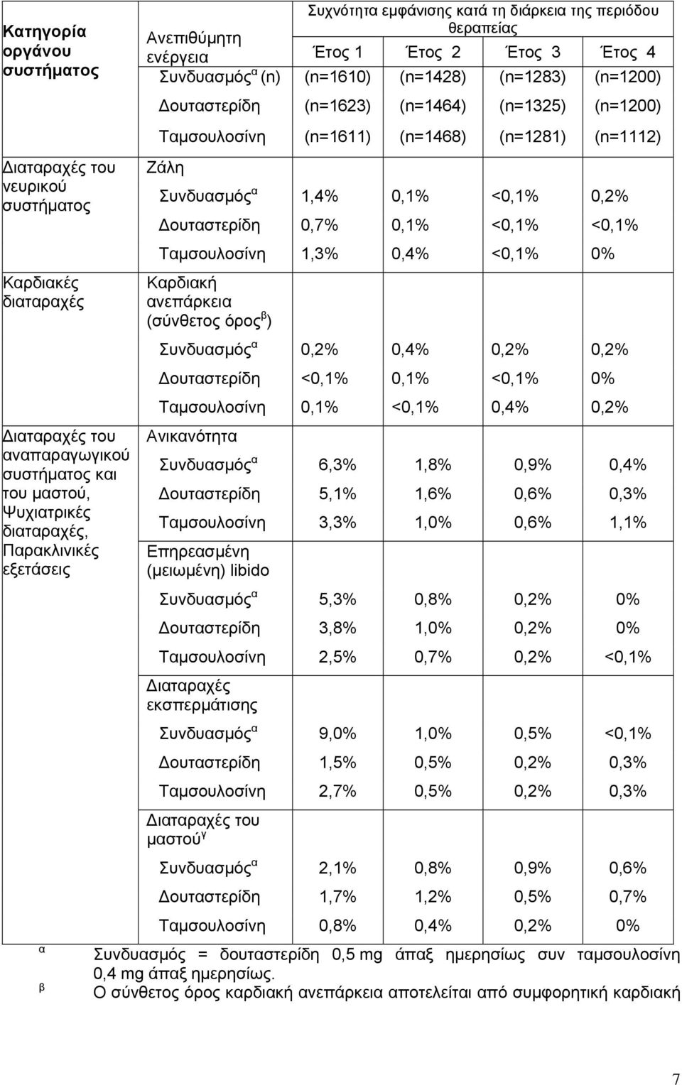 (n=1325) (n=1200) Ταμσουλοσίνη (n=1611) (n=1468) (n=1281) (n=1112) Ζάλη Συνδυασμός α 1,4% 0,1% <0,1% 0,2% ουταστερίδη 0,7% 0,1% <0,1% <0,1% Ταμσουλοσίνη 1,3% 0,4% <0,1% 0% Καρδιακή ανεπάρκεια
