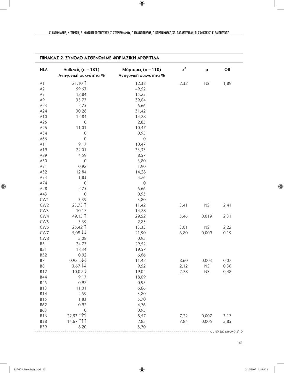 12,84 14,28 A25 0 2,85 A26 11,01 10,47 A34 0 0,95 A66 0 0 A11 9,17 10,47 A19 22,01 33,33 A29 4,59 8,57 A30 0 3,80 A31 0,92 1,90 A32 12,84 14,28 A33 1,83 4,76 A74 0 0 A28 2,75 6,66 A43 0 0,95 C1 3,39