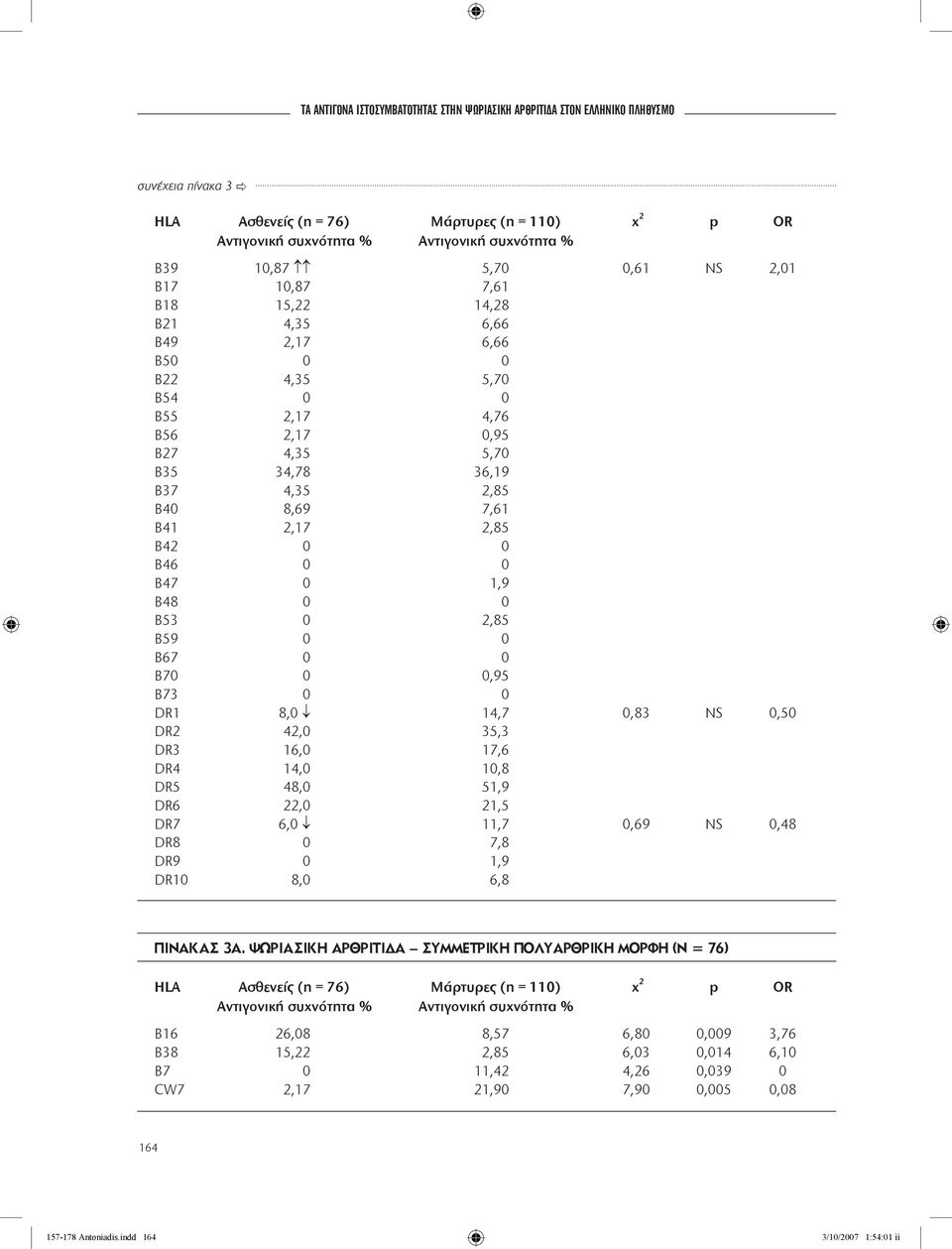 Β53 0 2,85 Β59 0 0 Β67 0 0 Β70 0 0,95 Β73 0 0 DR1 8,0 14,7 0,83 NS 0,50 DR2 42,0 35,3 DR3 16,0 17,6 DR4 14,0 10,8 DR5 48,0 51,9 DR6 22,0 21,5 DR7 6,0 11,7 0,69 NS 0,48 DR8 0 7,8 DR9 0 1,9 DR10 8,0