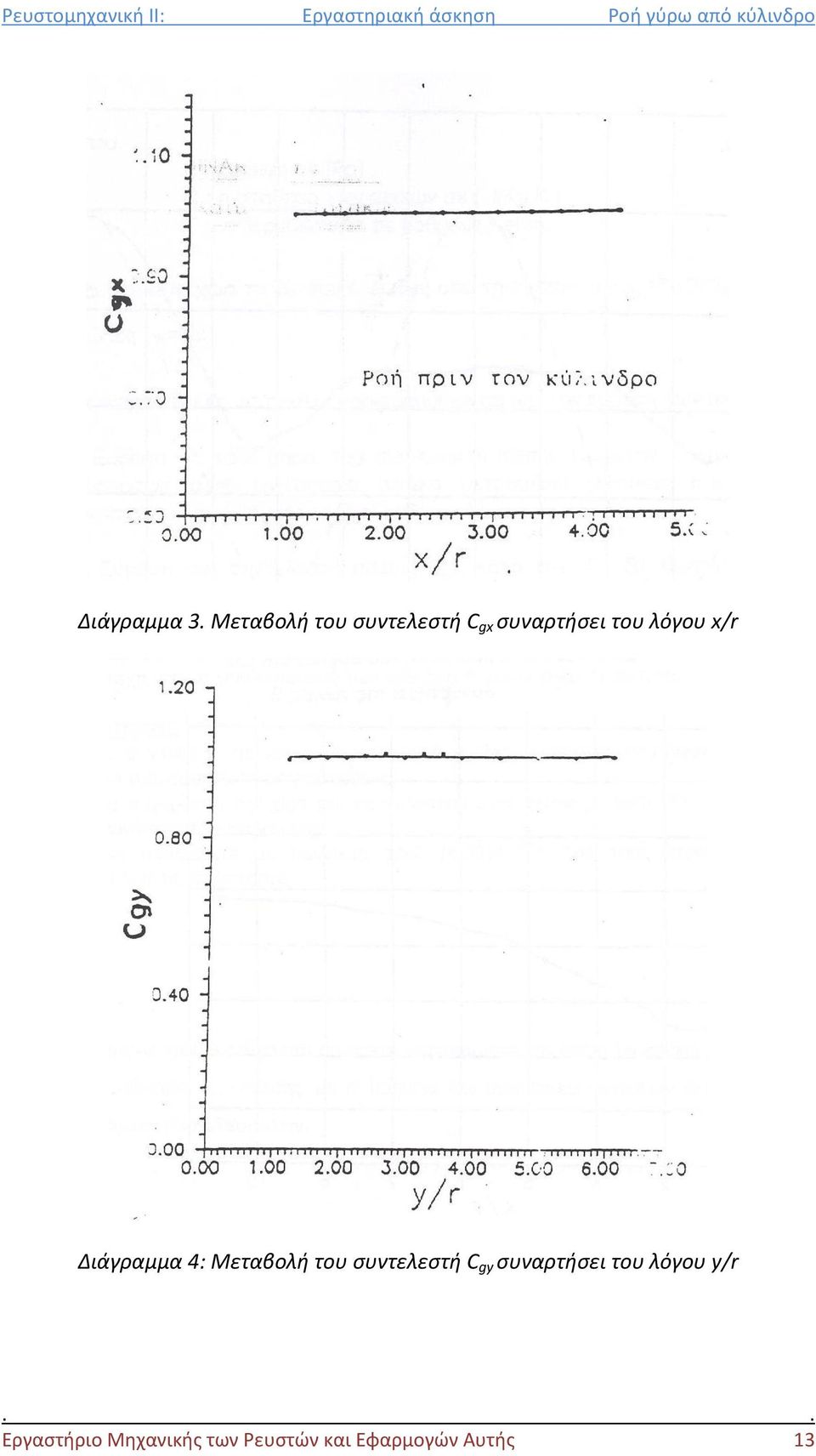 λόγου x/r Διάγραμμα 4: Μεταβολή του συντελεστή