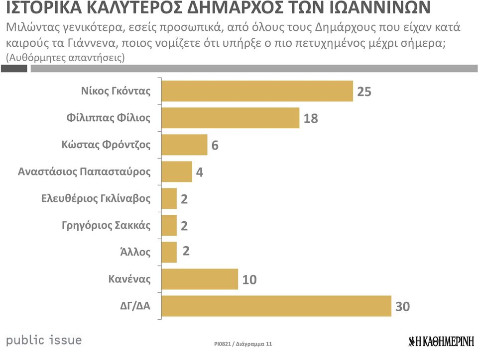 σήμερα; (Αυθόρμητες απαντήσεις) Νίκος Γκόντας 25 Φίλιππας Φίλιος 18 Κώστας Φρόντζος 6 Αναστάσιος