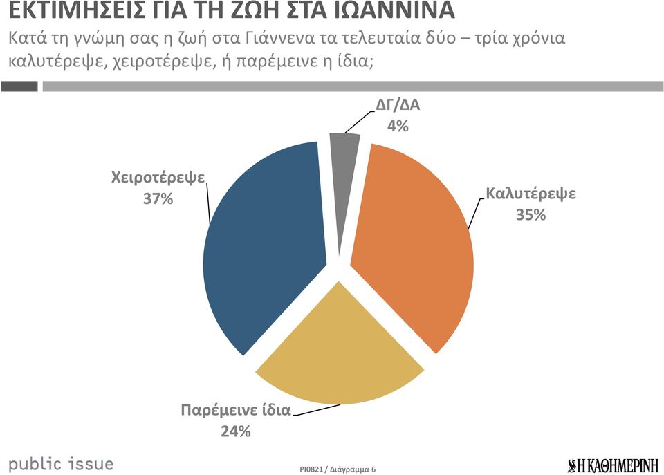 καλυτέρεψε, χειροτέρεψε, ή παρέμεινε η ίδια; ΔΓ/ΔΑ 4%