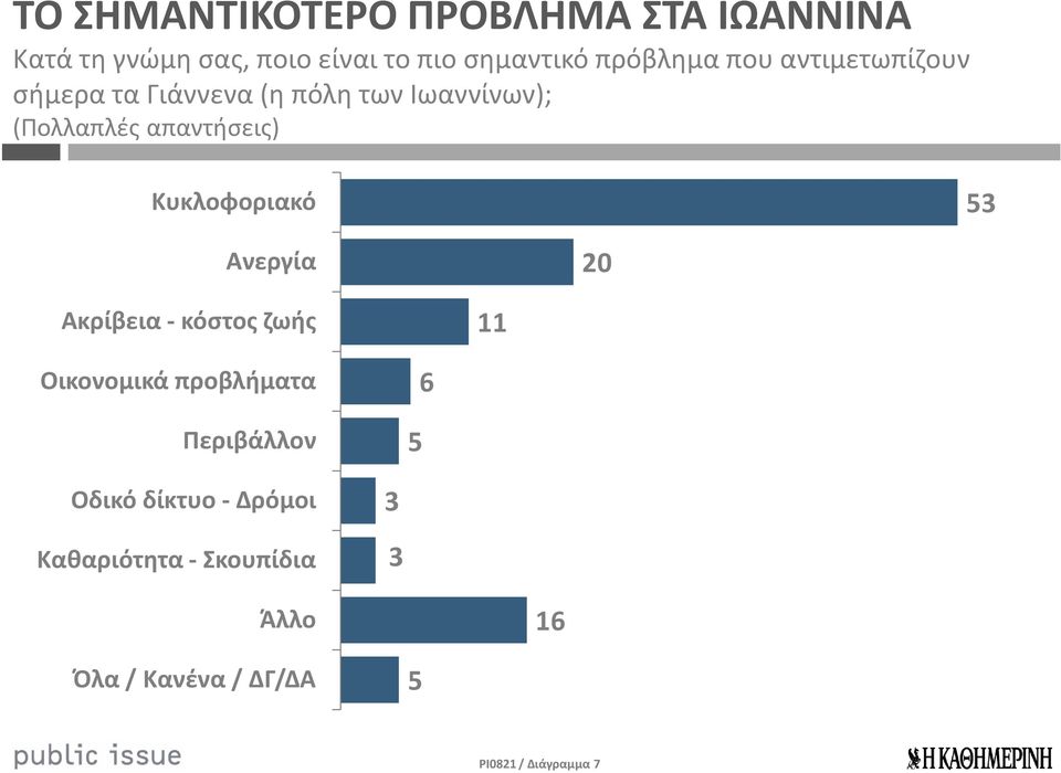 απαντήσεις) Κυκλοφοριακό 53 Ανεργία 20 Ακρίβεια - κόστος ζωής 11 Οικονομικά προβλήματα