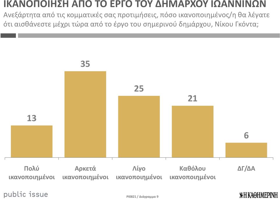 έργο του σημερινού δημάρχου, Νίκου Γκόντα; 35 25 21 13 6 Πολύ ικανοποιημένοι