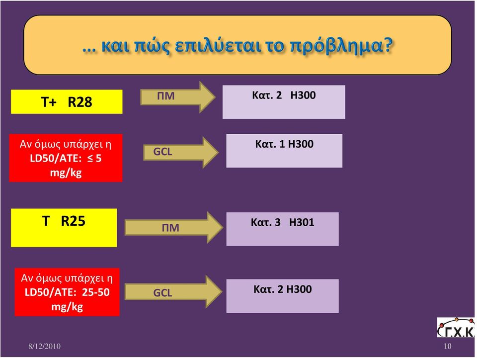 mg/kg GCL Kατ. 1 H300 T R25 ΠΜ Kατ.