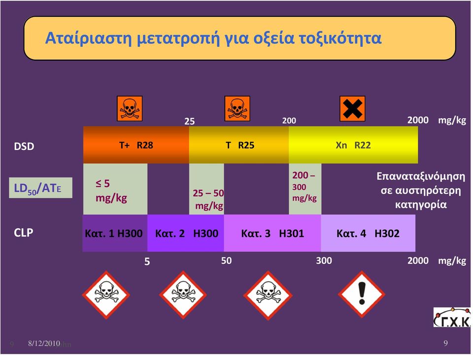 50 mg/kg 200 300 mg/kg Επαναταξινόμηση σε αυστηρότερη κατηγορία CLP Kατ.