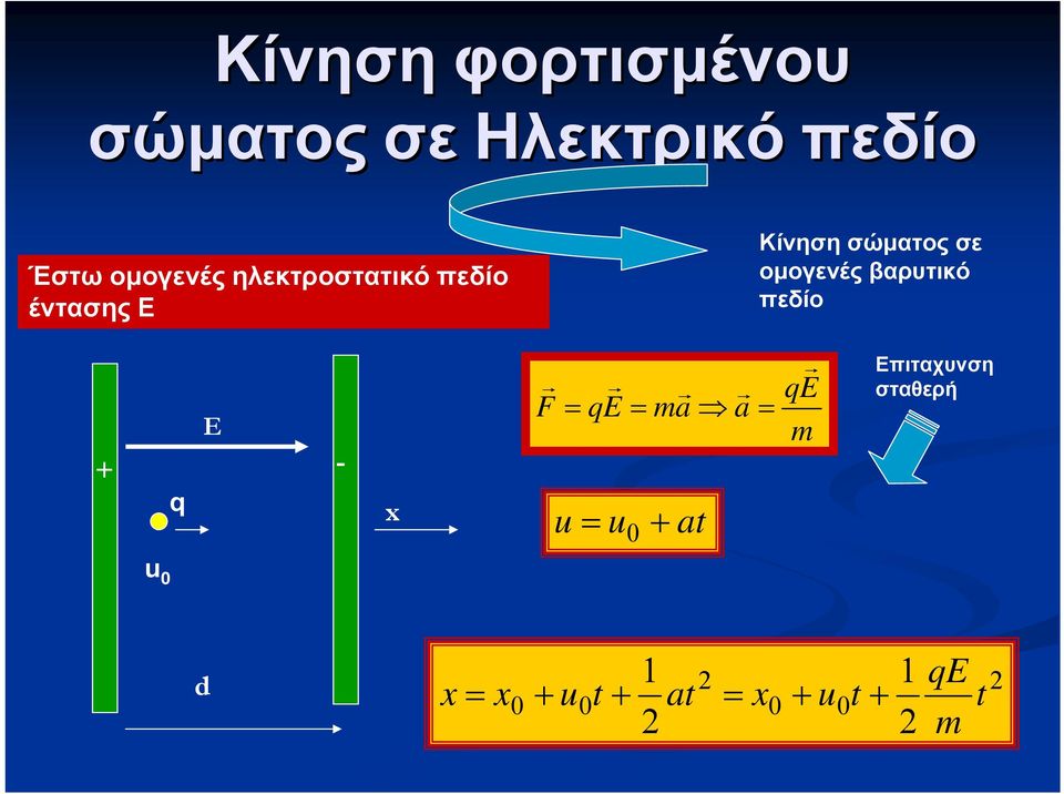 σώματος σε ομογενές βαρυτικό πεδίο + - x F ma u u