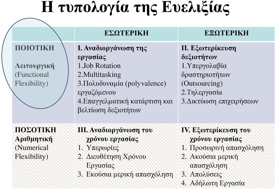 Υπεργολαβία δραστηριοτήτων (Outsourcing) 2.Τηλεργασία 3.Δικτύωση επιχειρήσεων ΠΟΣΟΤΙΚΗ Αριθμητική (Numerical Flexibility) ΙΙΙ.