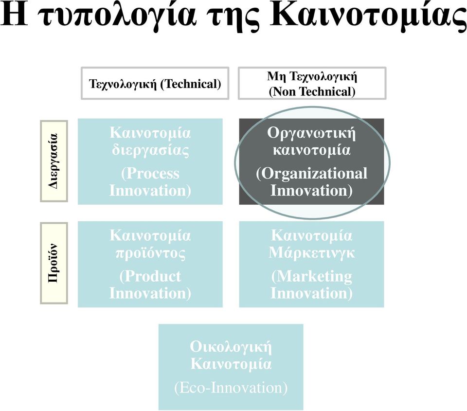 Οργανωτική καινοτομία (Organizational Innovation) Καινοτομία προϊόντος (Product