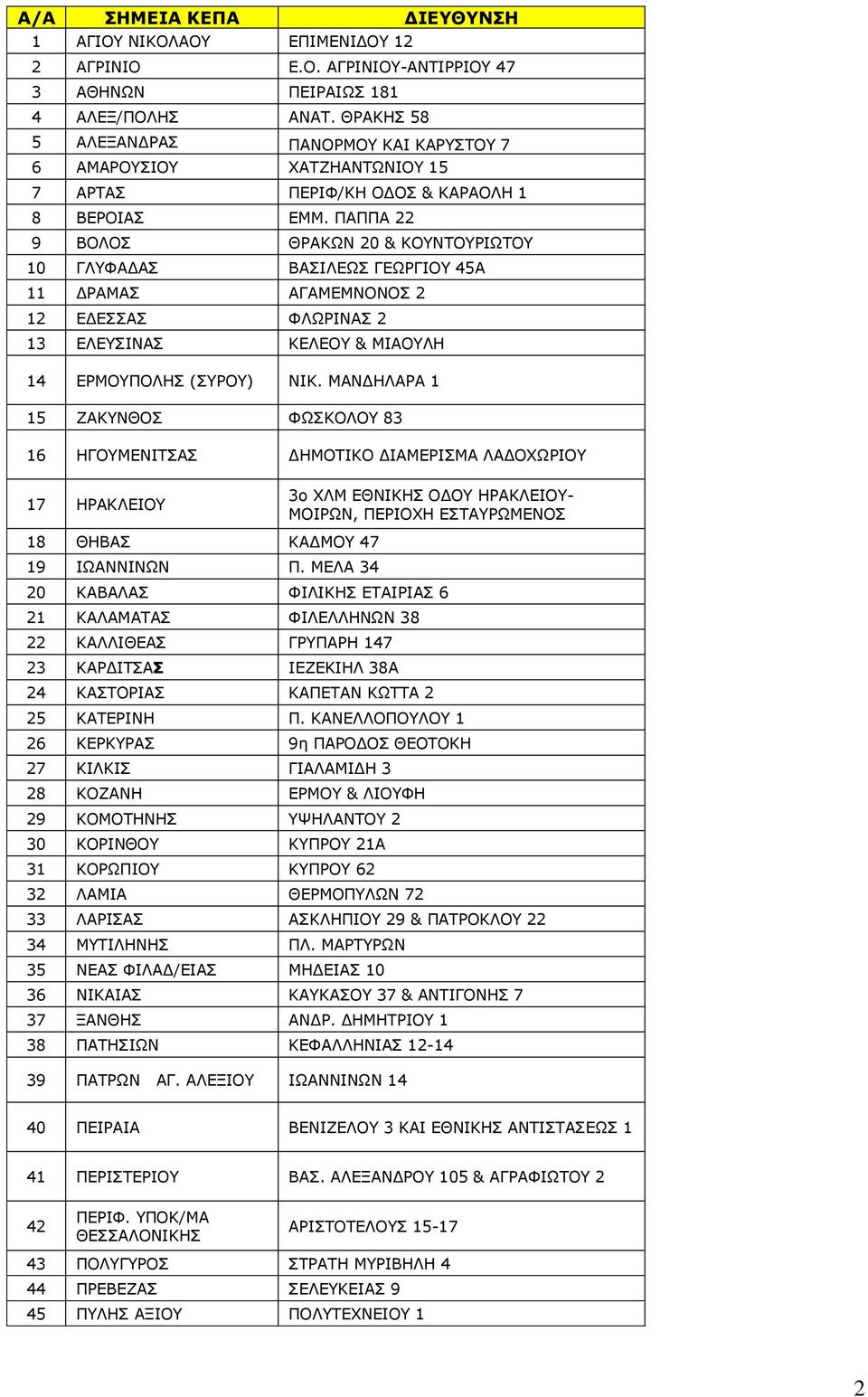 ΠΑΠΠΑ 22 9 ΒΟΛΟΣ ΘΡΑΚΩΝ 20 & ΚΟΥΝΤΟΥΡΙΩΤΟΥ 10 ΓΛΥΦΑΔΑΣ ΒΑΣΙΛΕΩΣ ΓΕΩΡΓΙΟΥ 45Α 11 ΔΡΑΜΑΣ ΑΓΑΜΕΜΝΟΝΟΣ 2 12 ΕΔΕΣΣΑΣ ΦΛΩΡΙΝΑΣ 2 13 ΕΛΕΥΣΙΝΑΣ ΚΕΛΕΟΥ & ΜΙΑΟΥΛΗ 14 ΕΡΜΟΥΠΟΛΗΣ (ΣΥΡΟΥ) ΝΙΚ.