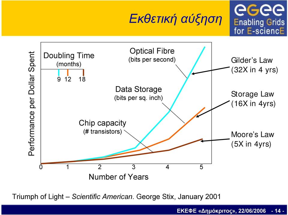 inch) 0 1 2 3 4 5 Number of Years Gilder s Law (32X in 4 yrs) Storage Law (16X in 4yrs) Moore