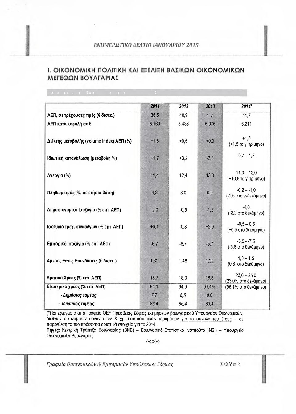 211 +1,5 (+1,5 το γ' τρίµηνο) 0,7-1,3 Ανεργία (%) 11,4 12,4 13,0 Πληθωρισµός (%, σε ετήσια βάση) 4,2 3,0 0,9 ηµοσιονοµικό Ισοζύγιο (% επί ΑΕΠ) -2,0-0,5-1,2 Ισοζύγιο τρεχ.