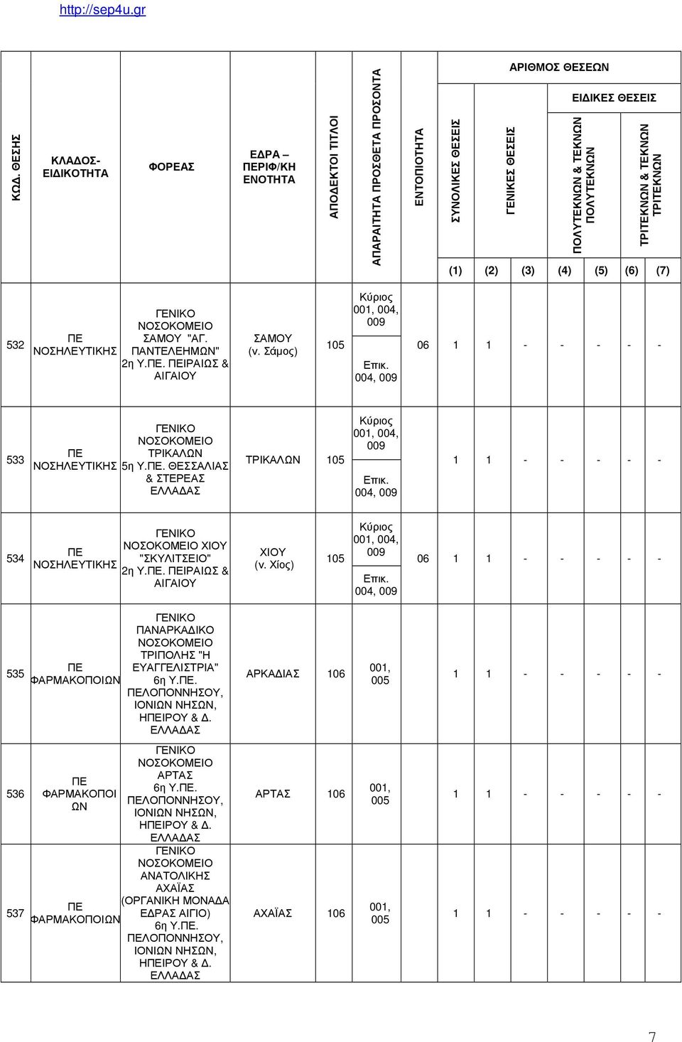 . ΙΡΑΙΩΣ & ΧΙΟΥ (ν. Χίος) 105 004, 06 535 ΠΑΝΑΡΚΑΔΙΚΟ ΤΡΙΠΟΛΗΣ "Η ΕΥΑΓΓΕΛΙΣΤΡΙΑ" 6η Υ.. ΛΟΠΟΝΝΗΣΟΥ, ΗΙΡΟΥ & Δ.