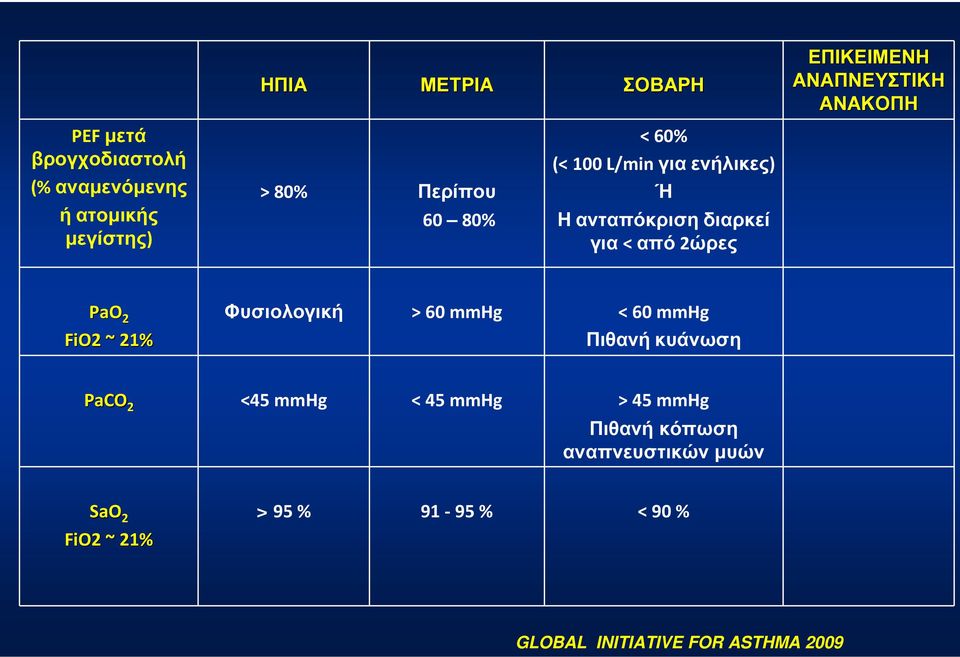 2ώρες PaO 2 FiO2 ~ 21% Φυσιολογική > 60 mmhg < 60 mmhg Πιθανή κυάνωση PaCO 2 <45 mmhg < 45 mmhg > 45