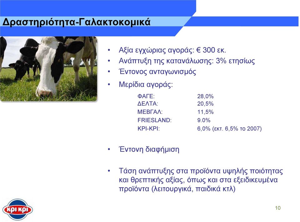 20,5% ΜΕΒΓΑΛ: 11,5% FRIESLAND: 9.0% ΚΡΙ-ΚΡΙ: 6,0% (εκτ.