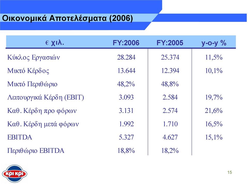 394 10,1% Μικτό Περιθώριο 48,2% 48,8% Λειτουργικά Κέρδη (EBIT) 3.093 2.