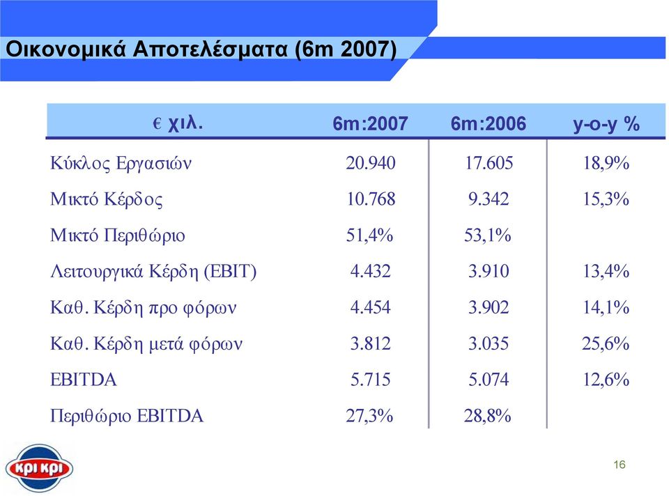 342 15,3% Μικτό Περιθώριο 51,4% 53,1% Λειτουργικά Κέρδη (EBIT) 4.432 3.910 13,4% Καθ.