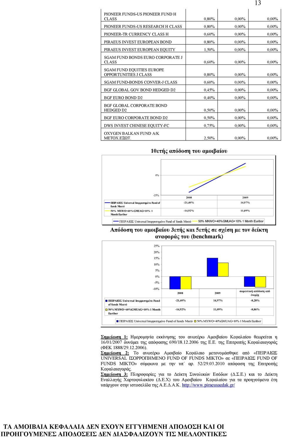 CONVER-J CLASS 0,60% 0,00% 0,00% BGF GLOBAL GOV BOND HEDGED D2 0,45% 0,00% 0,00% BGF EURO BOND D2 0,40% 0,00% 0,00% BGF GLOBAL CORPORATE BOND HEDGED D2 0,50% 0,00% 0,00% BGF EURO CORPORATE BOND D2