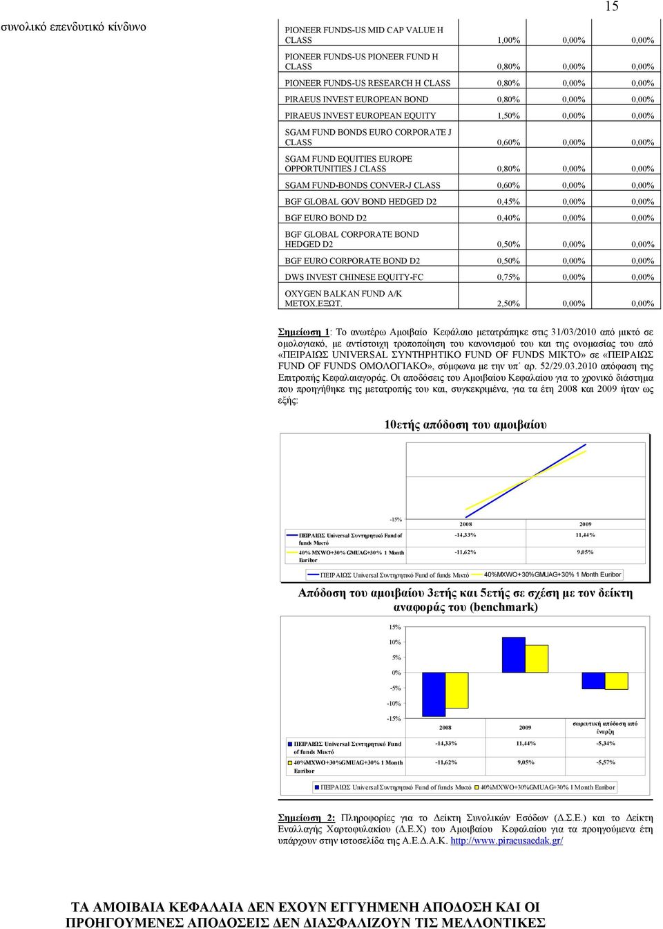 CLASS 0,80% 0,00% 0,00% SGAM FUND-BONDS CONVER-J CLASS 0,60% 0,00% 0,00% BGF GLOBAL GOV BOND HEDGED D2 0,45% 0,00% 0,00% BGF EURO BOND D2 0,40% 0,00% 0,00% BGF GLOBAL CORPORATE BOND HEDGED D2 0,50%