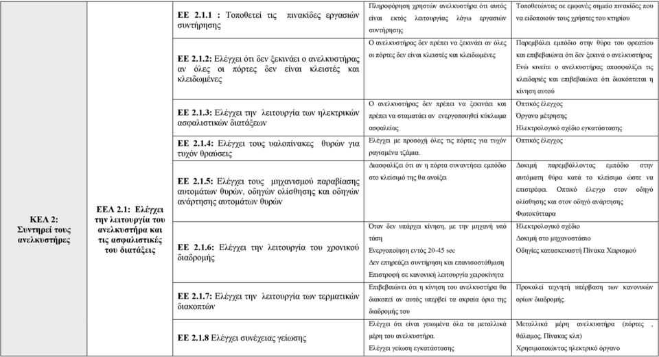 τους χρήστες του κτηρίου Ο ανελκυστήρας δεν πρέπει να ξεκινάει αν όλες Παρεμβάλει εμπόδιο στην θύρα του φρεατίου 2: Ελέγχει ότι δεν ξεκινάει ο ανελκυστήρας αν όλες οι πόρτες δεν είναι κλειστές και