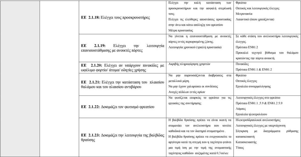 Ελέγχει τις ελεύθερες αποστάσεις προστασίας στην άνω και κάτω απόληξη του φρεατίου Μέτρα προστασίας Να γίνεται η επανισοστάθμιση με ανοικτές πόρτες εντός περιορισμένης ζώνης.