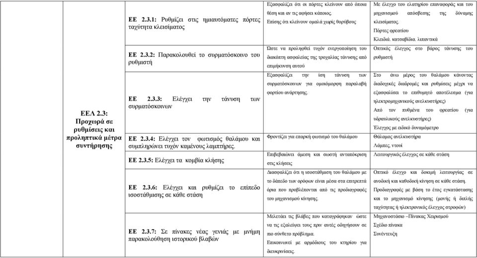 2: Παρακολουθεί το συρματόσκοινο του ρυθμιστή Ώστε να προληφθεί τυχόν ενεργοποίηση του διακόπτη ασφαλείας της τροχαλίας τάνυσης από επιμήκυνση αυτού στο βάρος τάνυσης του ρυθμιστή Εξασφαλίζει την ίση