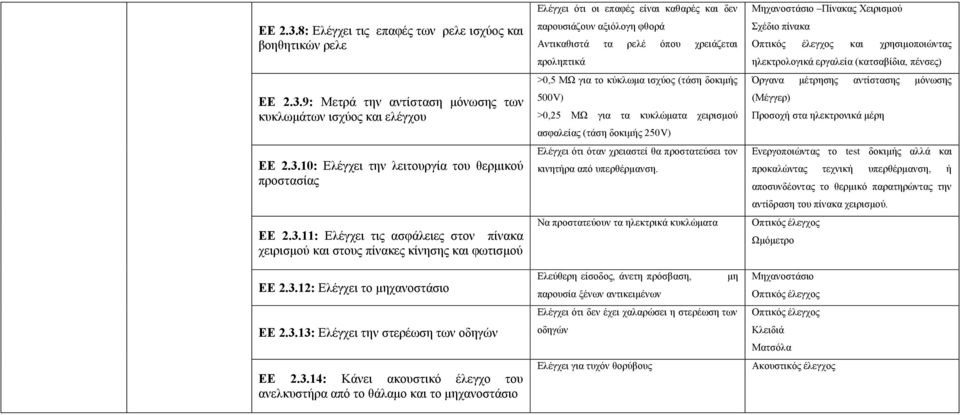 έλεγχο του ανελκυστήρα από το θάλαμο και το μηχανοστάσιο Ελέγχει ότι οι επαφές είναι καθαρές και δεν παρουσιάζουν αξιόλογη φθορά Αντικαθιστά τα ρελέ όπου χρειάζεται προληπτικά >0,5 ΜΩ για το κύκλωμα