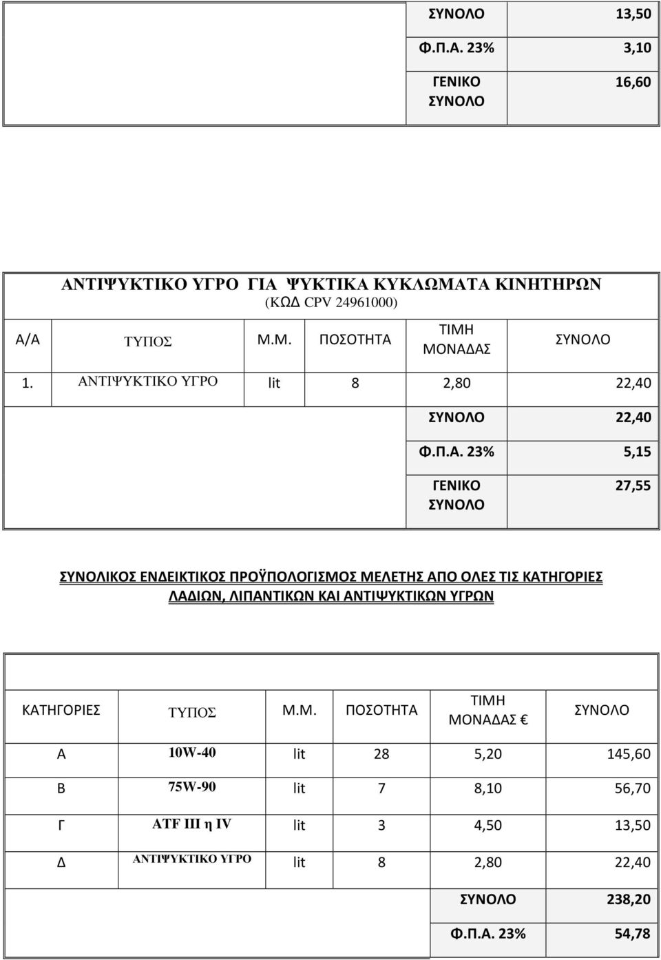 ΤΙΣ ΚΑΤΗΓΟΡΙΕΣ ΛΑΔΙΩΝ, ΛΙΠΑΝΤΙΚΩΝ ΚΑΙ ΑΝΤΙΨΥΚΤΙΚΩΝ ΥΓΡΩΝ ΚΑΤΗΓΟΡΙΕΣ ΤΥΠΟΣ Μ.