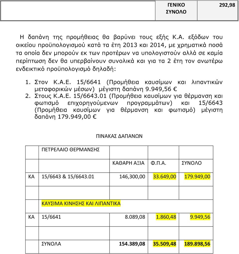 έτη τον ανωτέρω ενδεικτικό προϋπολογισµό δηλαδή: 1. Στον Κ.Α.Ε. 15/6641 (Προµήθεια καυσίµων και λιπαντικών µεταφορικών µέσων) µέγιστη δαπάνη 9.949,56 2. Στους Κ.Α.Ε. 15/6643.