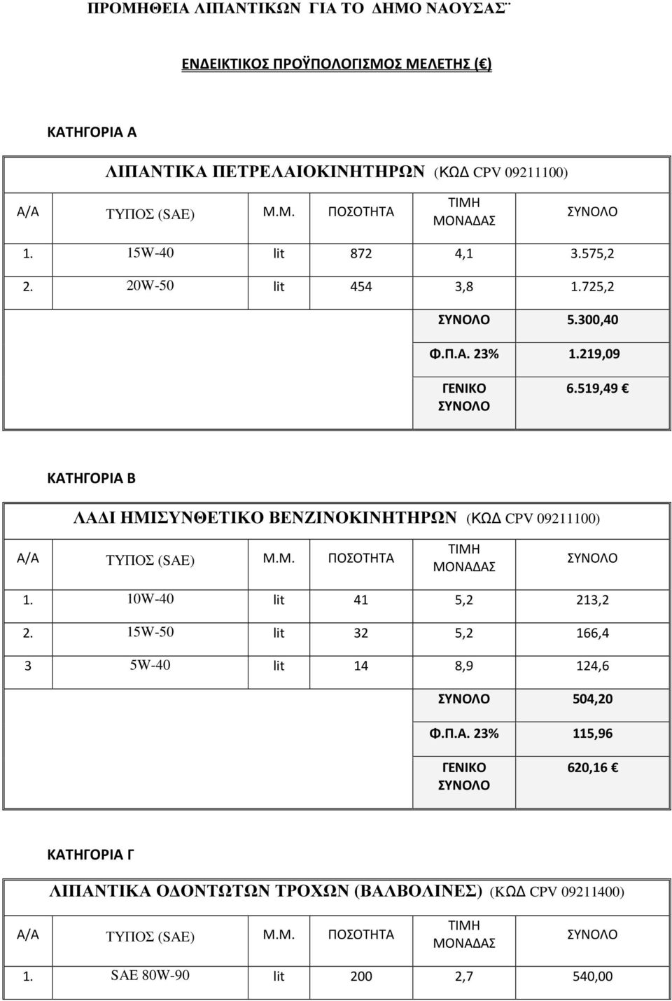 519,49 ΚΑΤΗΓΟΡΙΑ Β ΛΑ Ι HMIΣΥΝΘΕΤΙΚΟ ΒΕΝΖΙΝΟΚΙΝΗΤΗΡΩΝ (ΚΩ CPV 09211100) Α/Α ΤΥΠΟΣ (SAE) Μ.Μ. ΠΟΣΟΤΗΤΑ 1. 10W-40 lit 41 5,2 213,2 2.