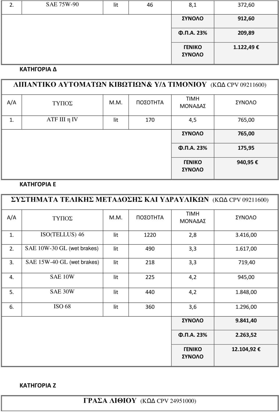 ISO(TELLUS) 46 lit 1220 2,8 3.416,00 2. SAE 10W-30 GL (wet brakes) lit 490 3,3 1.617,00 3. SAE 15W-40 GL (wet brakes) lit 218 3,3 719,40 4.