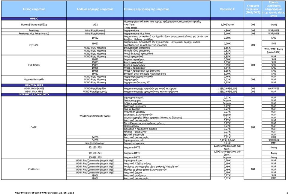 ενημερωτικό μήνυμα για αυτόν που λαμβάνει MyTone σαν δώρο 0,00 που αντικαθιστά τον ήχο δικτύου - μήνυμα που περιέχει κωδικό 19462 0,00 My Tone πρόσβασης για το web site της υπηρεσίας OXI WIND Plus/