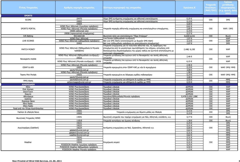 3,69 / 19005 (αθλητικά νέα) 0,19 19006 (προγνωστικά στοιχήματος) 0,37 IVR Betting 9011602108 Φωνητική πύλη για αποτελέσαμτα "Πάμε Στοίχημα" 0,62 /λεπτό Φωνή WIND Plus/ Αθλητικά Live Scores