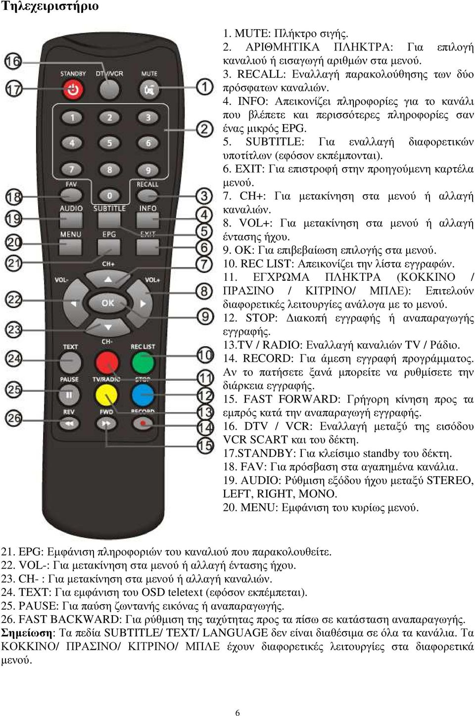 EXIT: Για επιστροφή στην προηγούµενη καρτέλα µενού. 7. CH+: Για µετακίνηση στα µενού ή αλλαγή καναλιών. 8. VOL+: Για µετακίνηση στα µενού ή αλλαγή έντασης ήχου. 9.
