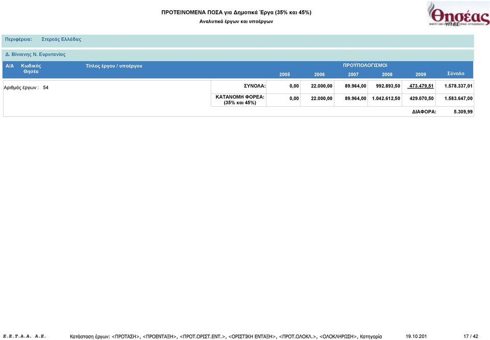 070,50 1.583.647,00 ΔΙΑΦΟΡΑ: 5.309,99 Κατάσταση έργων: <ΠΡΟΤΑΣΗ>, <ΠΡΟΕΝΤΑΞΗ>, <ΠΡΟΤ.