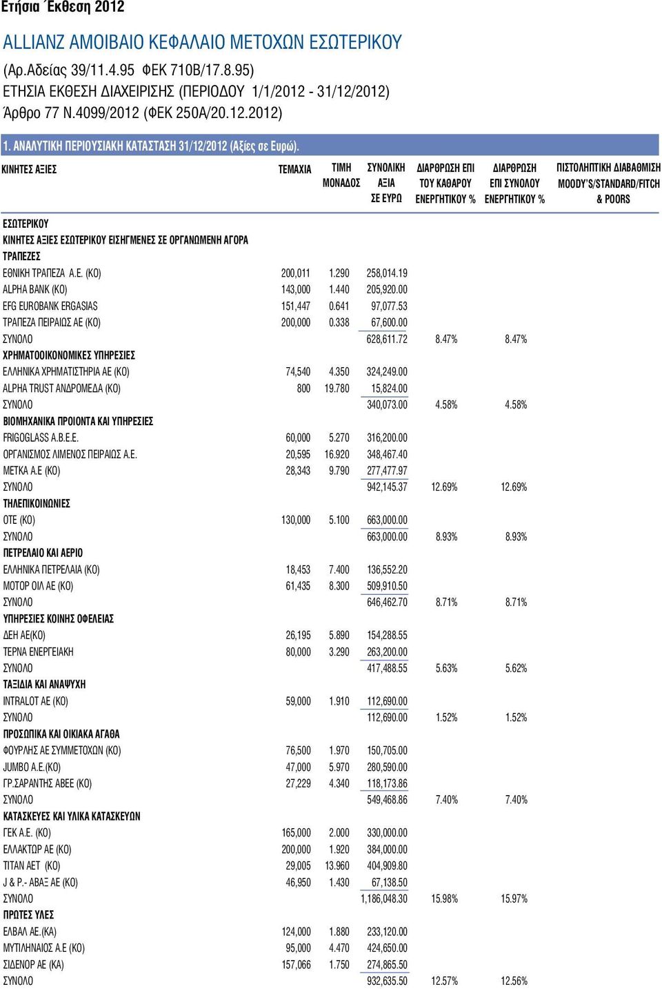 ΚΙΝΗΤΕΣ ΑΞΙΕΣ ΤΕΜΑΧΙΑ ΤΙΜΗ ΣΥΝΟΛΙΚΗ ΜΟΝΑΔΟΣ ΑΞΙΑ ΣΕ ΕΥΡΩ ΔΙΑΡΘΡΩΣΗ ΕΠΙ ΤΟΥ ΚΑΘΑΡΟΥ ΔΙΑΡΘΡΩΣΗ ΕΠΙ ΣΥΝΟΛΟΥ ΕΣΩΤΕΡΙΚΟΥ ΚΙΝΗΤΕΣ ΑΞΙΕΣ ΕΣΩΤΕΡΙΚΟΥ ΕΙΣΗΓΜΕΝΕΣ ΣΕ ΟΡΓΑΝΩΜΕΝΗ ΑΓΟΡΑ ΤΡΑΠΕΖΕΣ ΕΘΝΙΚΗ ΤΡΑΠΕΖΑ Α.Ε. (ΚΟ) 200,011 1.