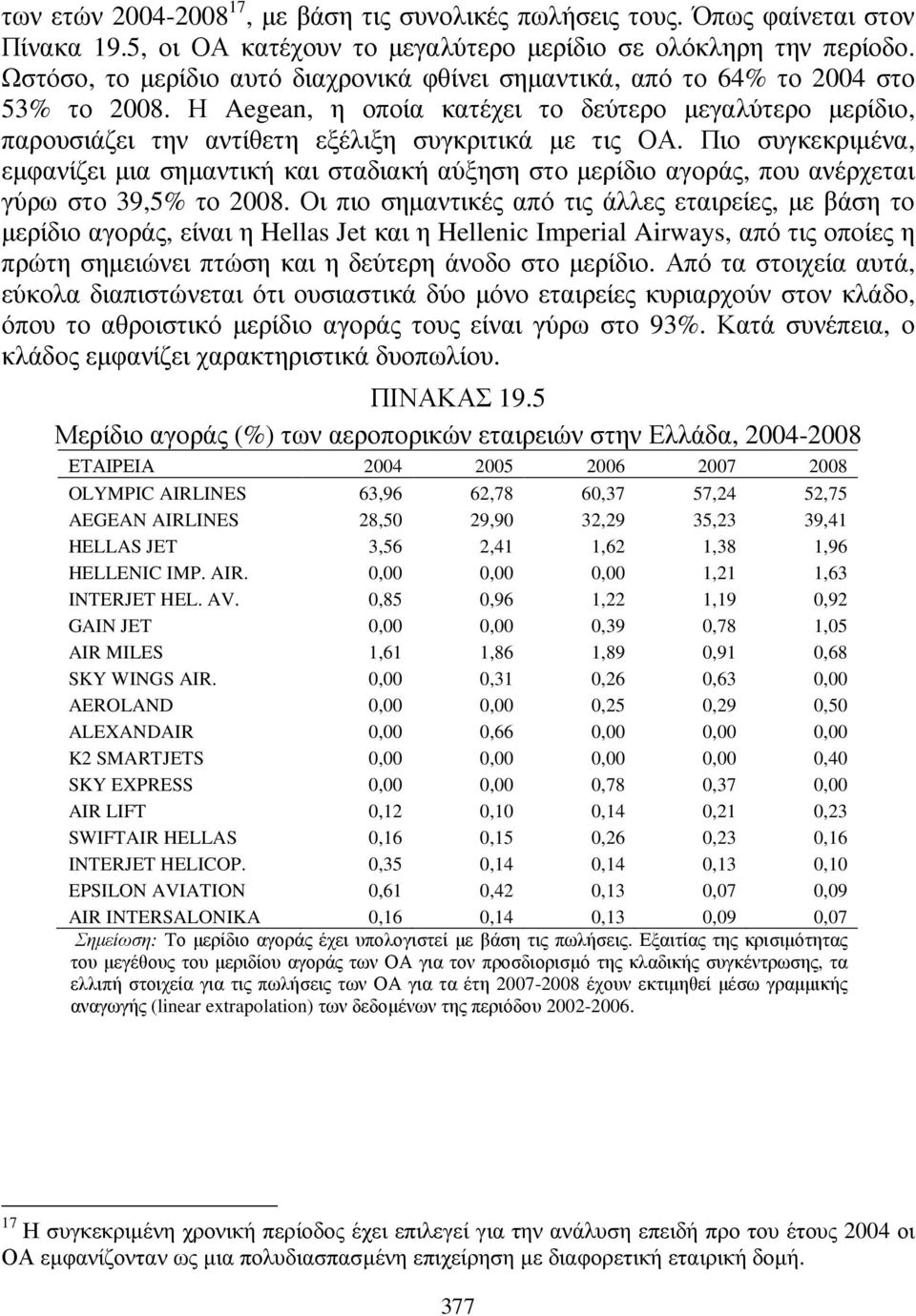 Πιο συγκεκριµένα, εµφανίζει µια σηµαντική και σταδιακή αύξηση στο µερίδιο αγοράς, που ανέρχεται γύρω στο 39,5% το 2008.