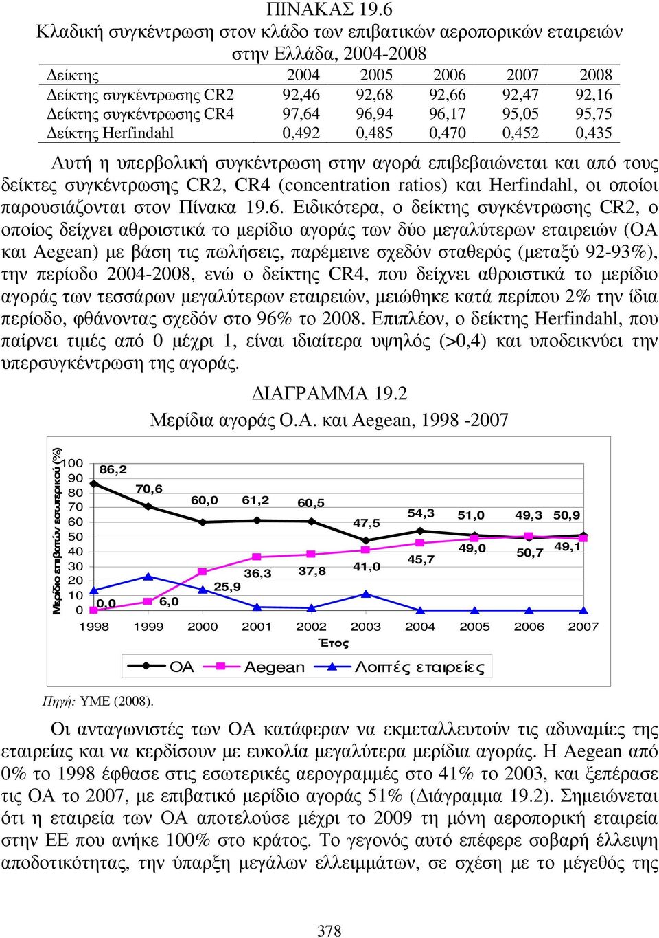 CR4 97,64 96,94 96,17 95,05 95,75 είκτης Herfindahl 0,492 0,485 0,470 0,452 0,435 Αυτή η υπερβολική συγκέντρωση στην αγορά επιβεβαιώνεται και από τους δείκτες συγκέντρωσης CR2, CR4 (concentration