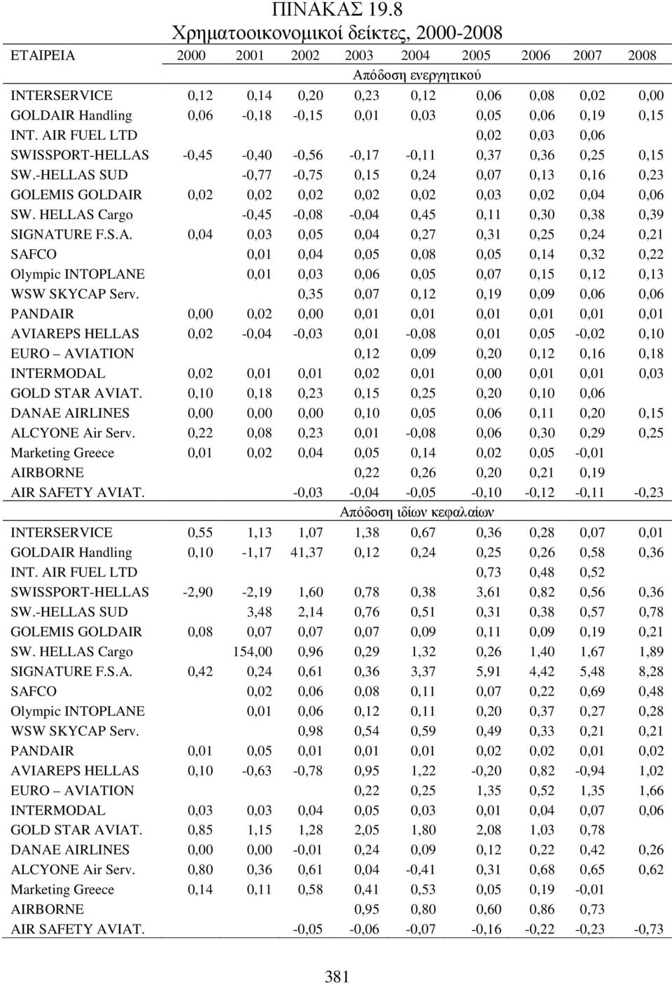 0,06-0,18-0,15 0,01 0,03 0,05 0,06 0,19 0,15 INT. AIR FUEL LTD 0,02 0,03 0,06 SWISSPORT-HELLAS -0,45-0,40-0,56-0,17-0,11 0,37 0,36 0,25 0,15 SW.