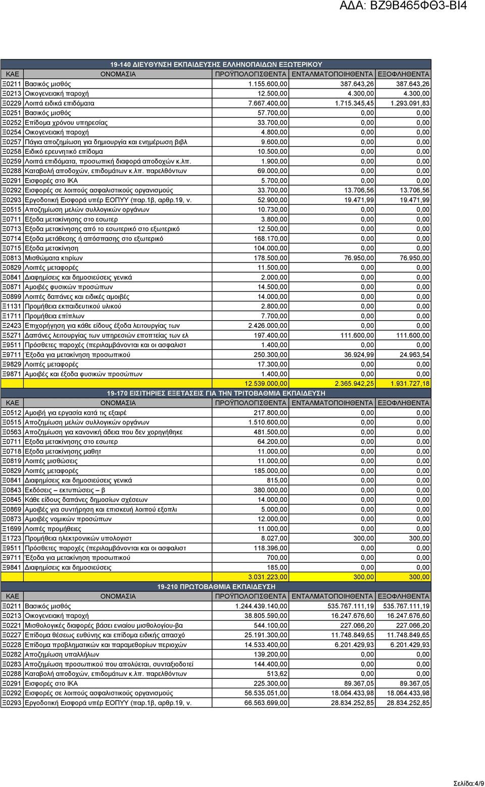 800,00 0,00 0,00 Ξ0257 Πάγια αποζημίωση για δημιουργία και ενημέρωση βιβλ 9.600,00 0,00 0,00 Ξ0258 Ειδικό ερευνητικό επίδομα 10.500,00 0,00 0,00 Ξ0259 Λοιπά επιδόματα, προσωπική διαφορά αποδοχών κ.λπ.