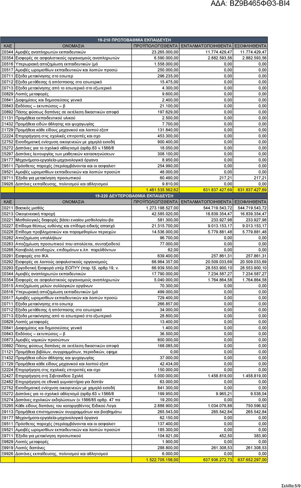 000,00 0,00 0,00 Ξ0711 Εξοδα μετακίνησης στο εσωτερ 296.235,00 0,00 0,00 Ξ0712 Εξοδα μετάθεσης ή απόσπασης στο εσωτερικό 15.475,00 0,00 0,00 Ξ0713 Εξοδα μετακίνησης από το εσωτερικό στο εξωτερικό 4.