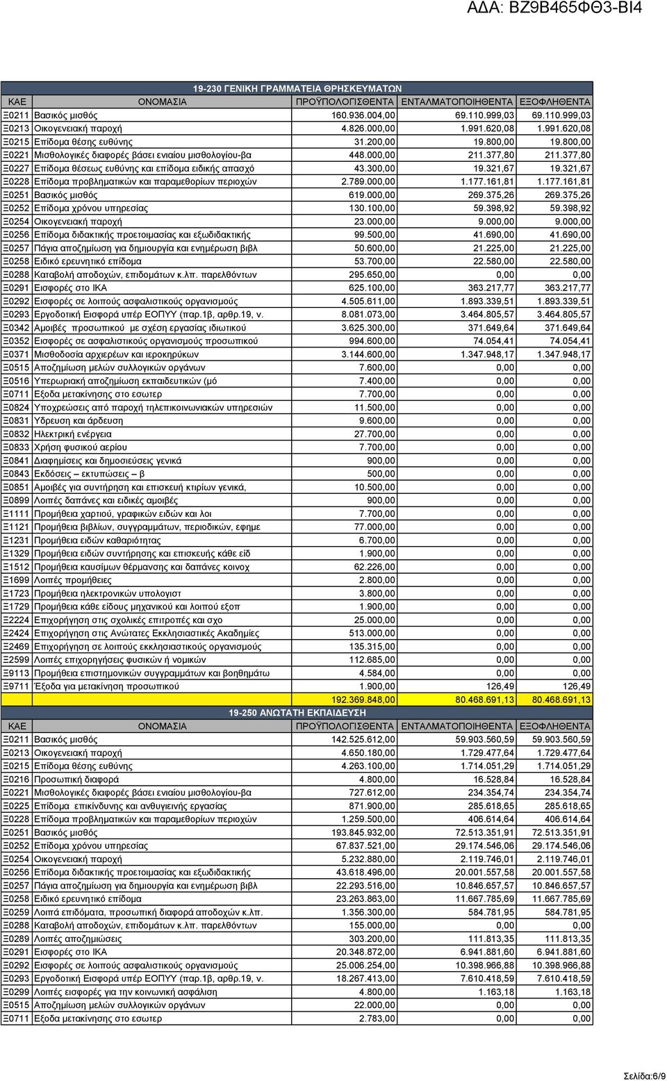 321,67 Ξ0228 Επίδομα προβληματικών και παραμεθορίων περιοχών 2.789.000,00 1.177.161,81 1.177.161,81 Ξ0251 Βασικός μισθός 619.000,00 269.375,26 269.375,26 Ξ0252 Επίδομα χρόνου υπηρεσίας 130.100,00 59.