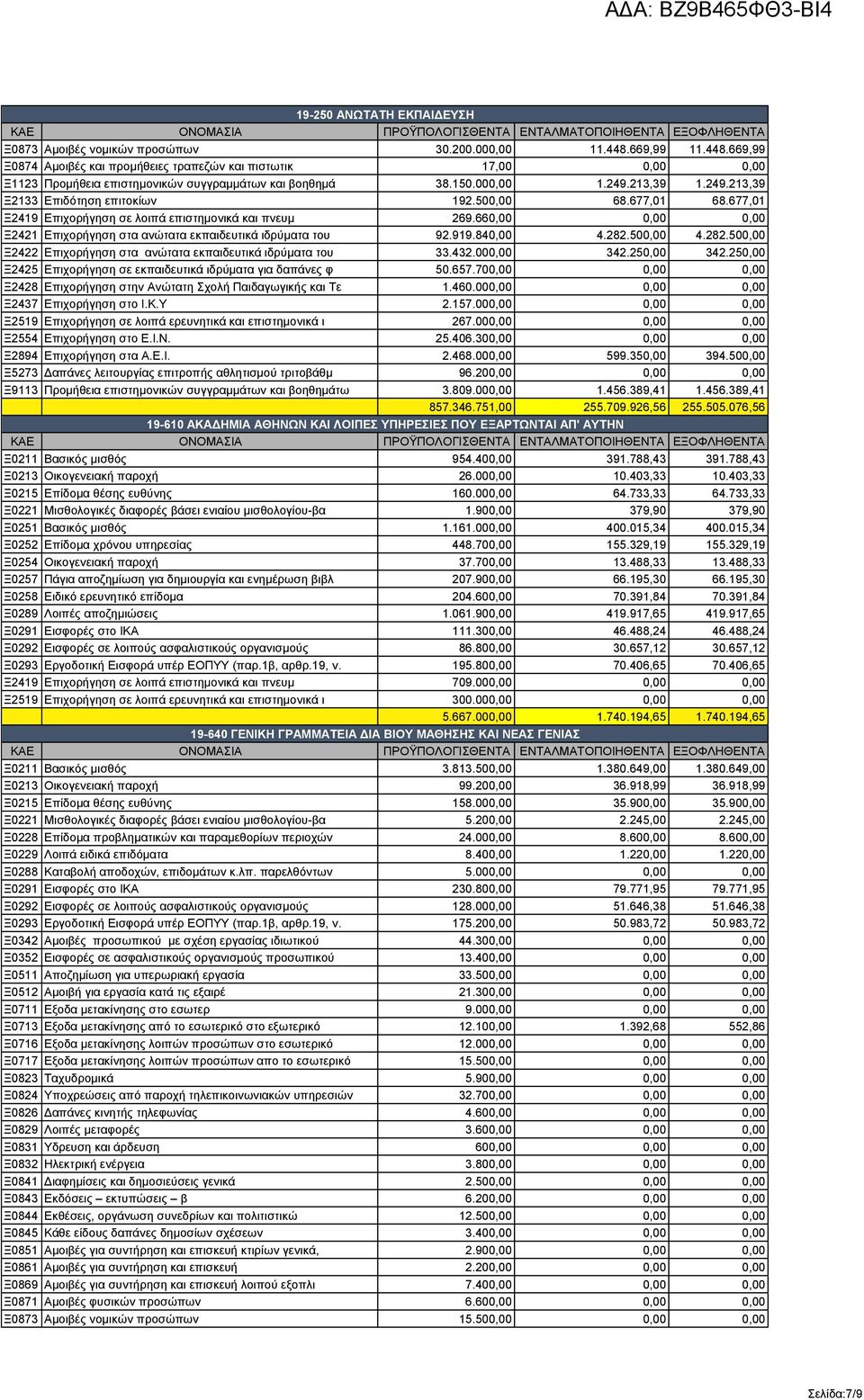 500,00 68.677,01 68.677,01 Ξ2419 Επιχορήγηση σε λοιπά επιστημονικά και πνευμ 269.660,00 0,00 0,00 Ξ2421 Επιχορήγηση στα ανώτατα εκπαιδευτικά ιδρύματα του 92.919.840,00 4.282.