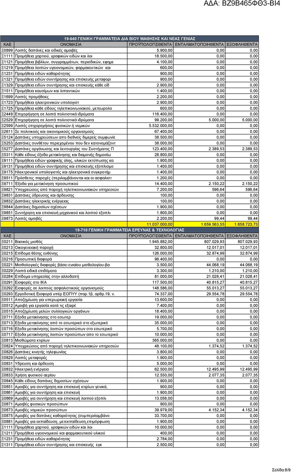 100,00 0,00 0,00 Ξ1219 Προμήθεια λοιπών υγειονομικών, φαρμακευτικών και 600,00 0,00 0,00 Ξ1231 Προμήθεια ειδών καθαριότητας 900,00 0,00 0,00 Ξ1321 Προμήθεια ειδών συντήρησης και επισκευής μεταφορι