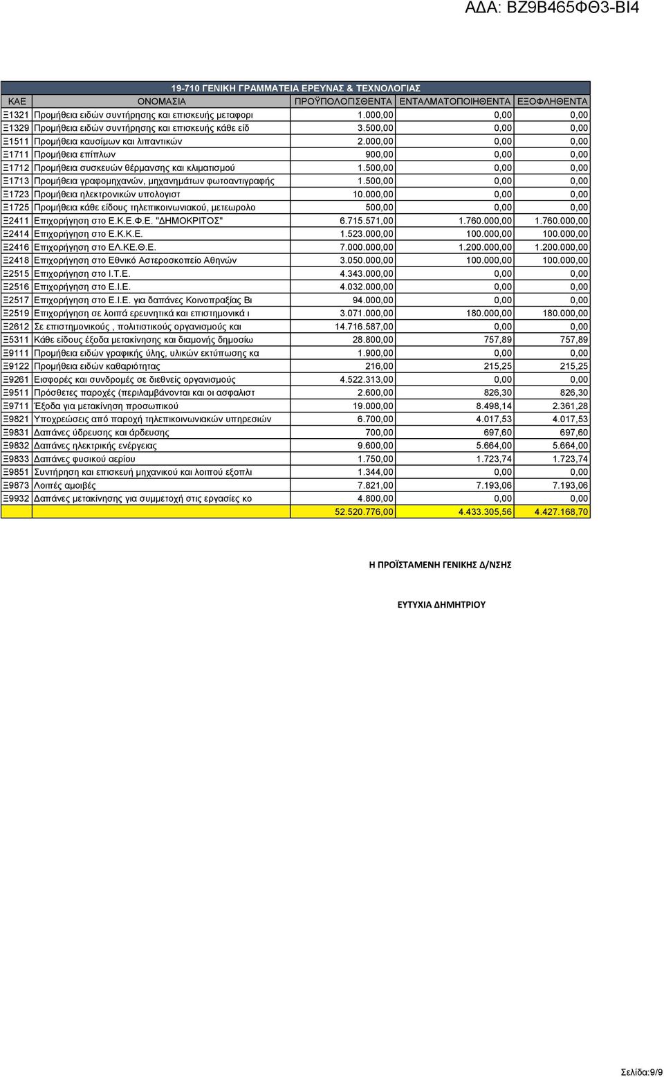 500,00 0,00 0,00 Ξ1713 Προμήθεια γραφομηχανών, μηχανημάτων φωτοαντιγραφής 1.500,00 0,00 0,00 Ξ1723 Προμήθεια ηλεκτρονικών υπολογιστ 10.