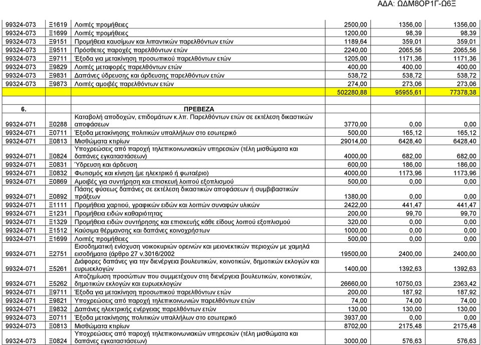 μεταφορές παρελθόντων ετών 400,00 400,00 400,00 99324-073 Ξ9831 Δαπάνες ύδρευσης και άρδευσης παρελθόντων ετών 538,72 538,72 538,72 99324-073 Ξ9873 Λοιπές αμοιβές παρελθόντων ετών 274,00 273,06