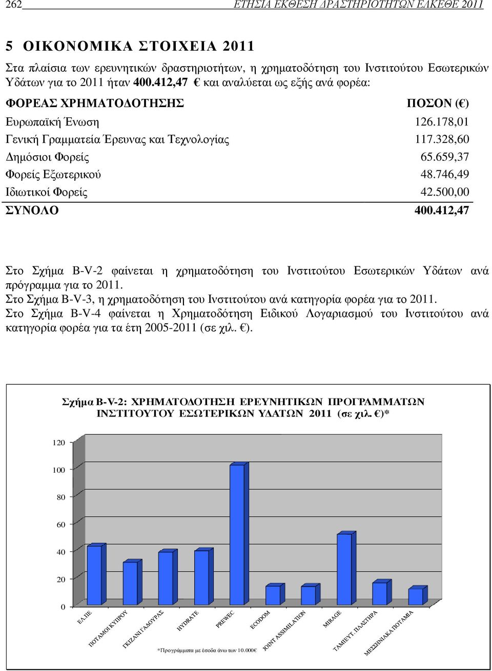 746,49 Ιδιωτικοί Φορείς 42.500,00 ΣΥΝΟΛΟ 400.412,47 Στο Σχήµα B-V-2 φαίνεται η χρηµατοδότηση του Ινστιτούτου Εσωτερικών Υδάτων ανά πρόγραµµα για το 2011.