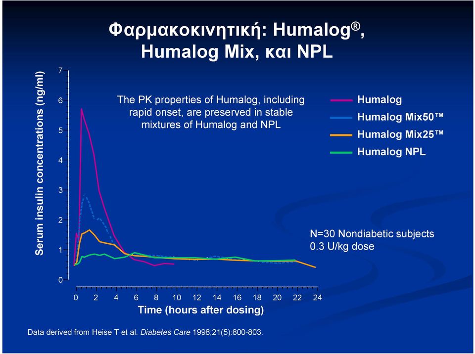 Humalog Humalog Mix50 Humalog Mix25 Humalog NPL N=30 Nondiabetic subjects 0.